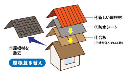 屋根葺き替え工事説明