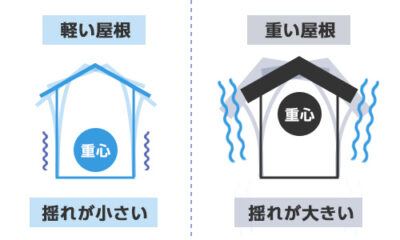 屋根が軽いと地震の時に揺れが小さい