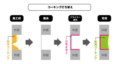 コーキング打ち替えイラスト